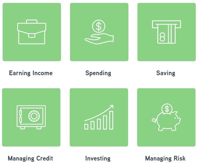 earning income, spending, saving, managing credit, investing, managing risk